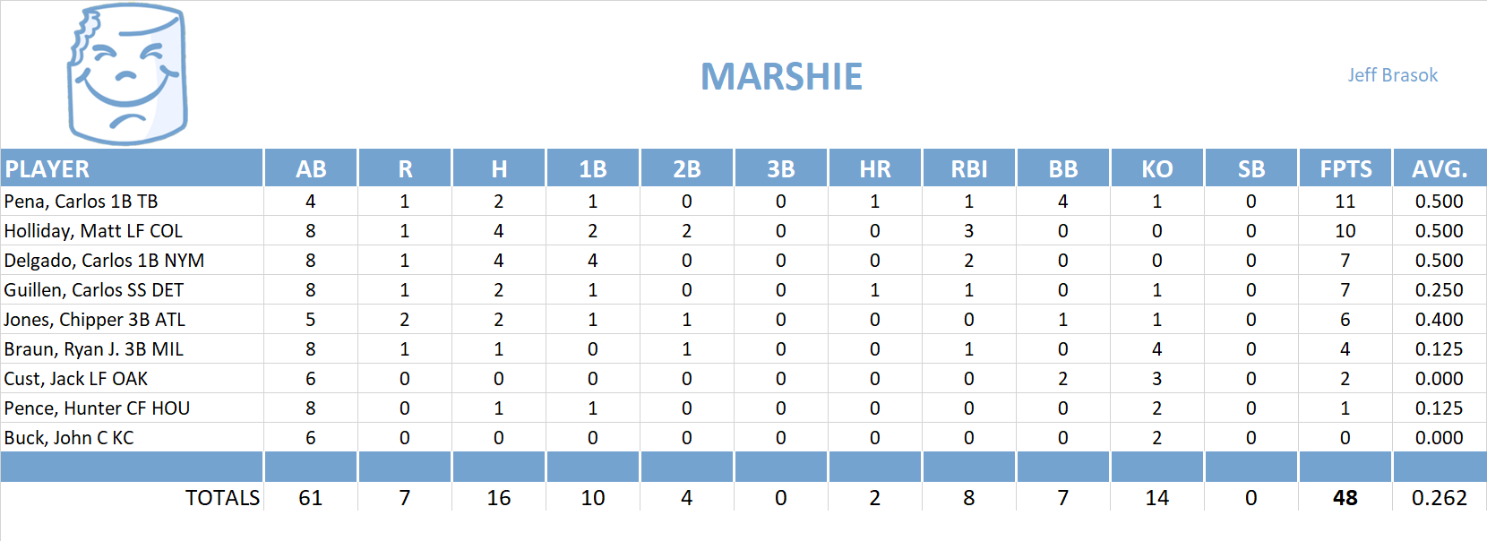 2007 Major League Baseball Pool Playoff Team Stats