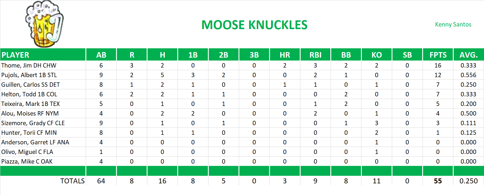 2007 Major League Baseball Pool Playoff Team Stats