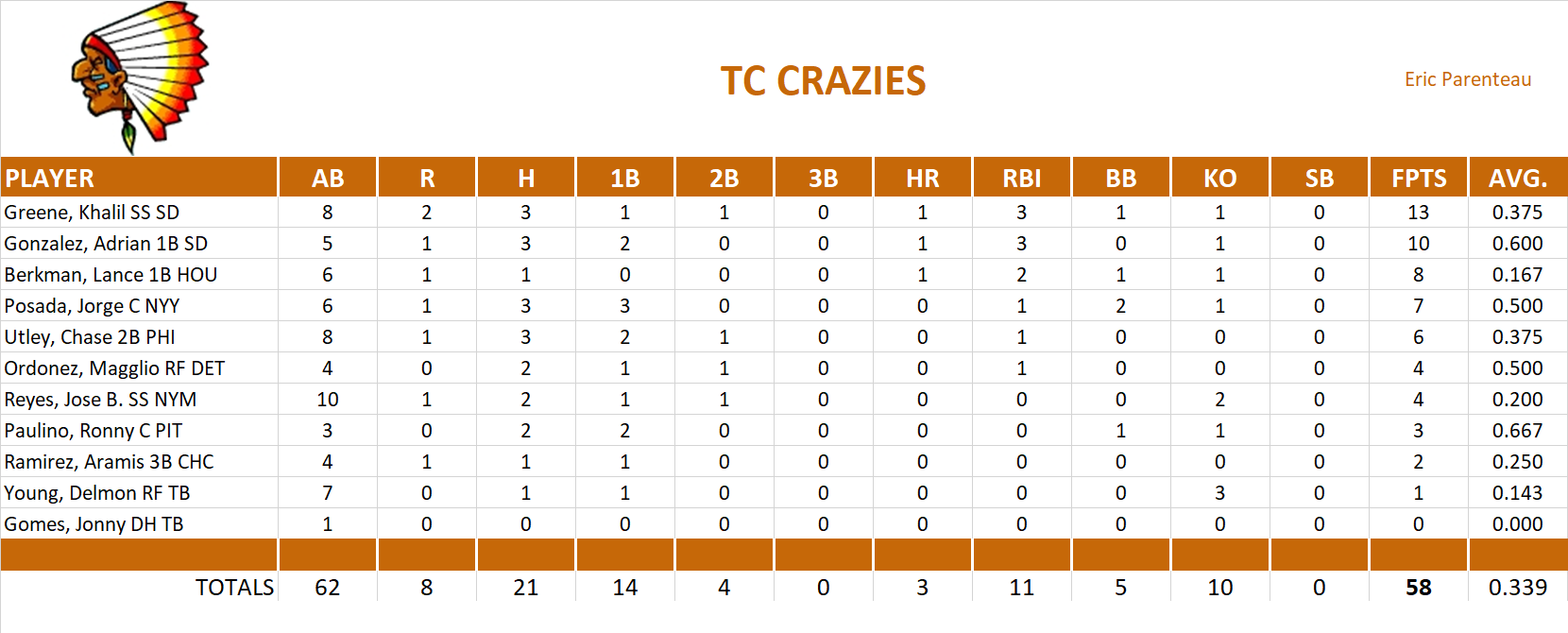 2007 Major League Baseball Pool Playoff Team Stats