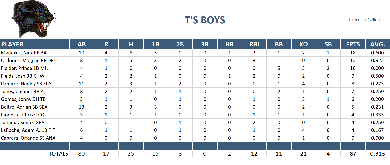 2007 Major League Baseball Pool Playoff Team Stats