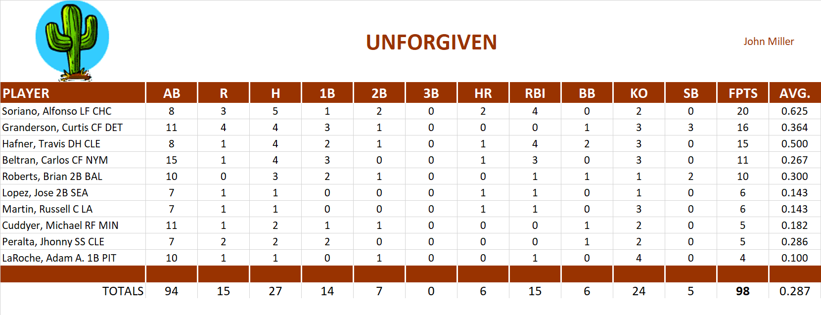 2007 Major League Baseball Pool Playoff Team Stats