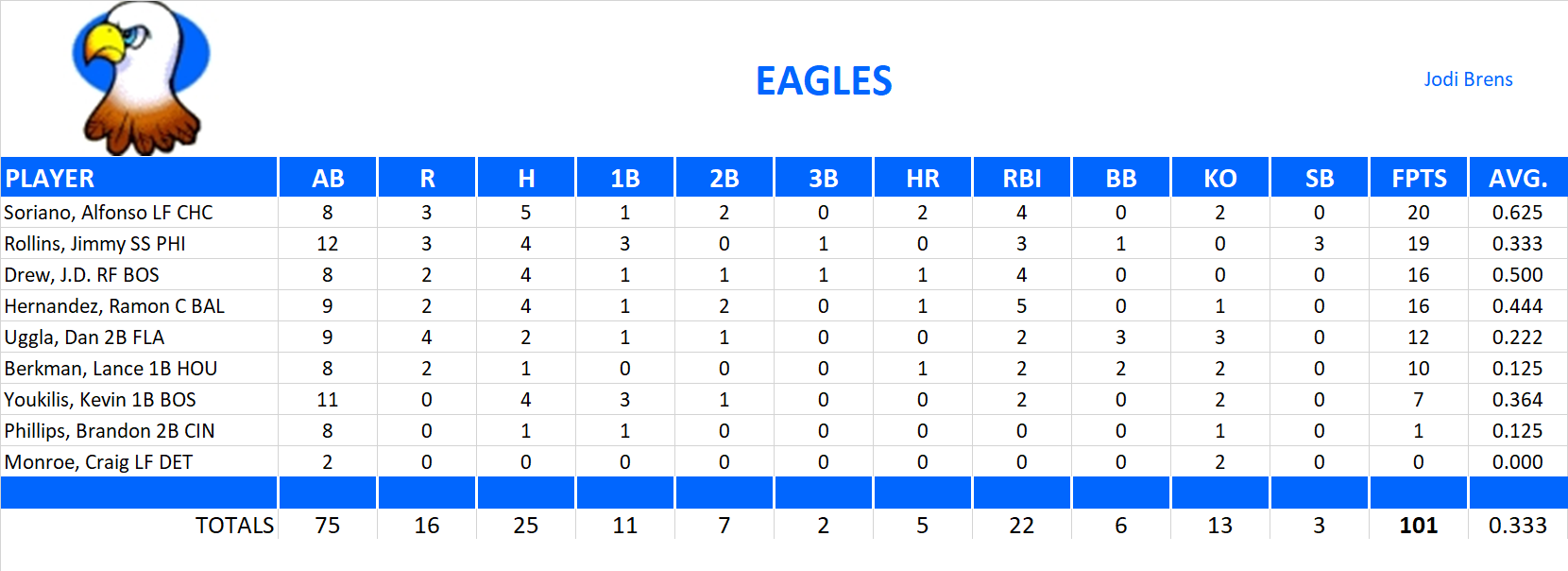2007 Major League Baseball Pool Playoff Team Stats