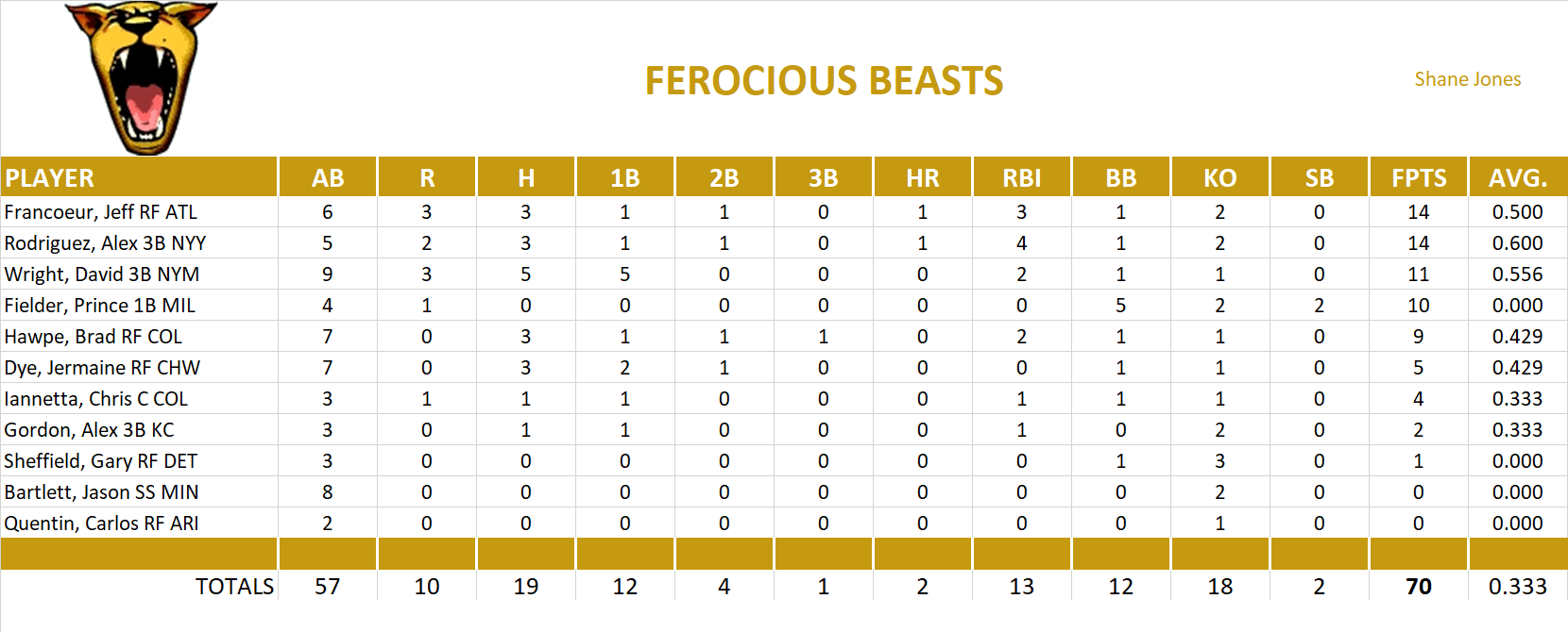 2007 Major League Baseball Pool Playoff Team Stats