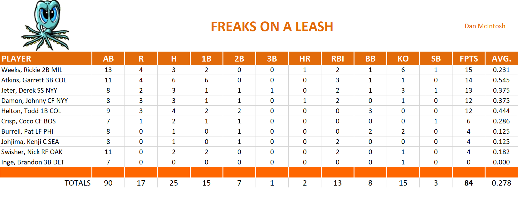 2007 Major League Baseball Pool Playoff Team Stats