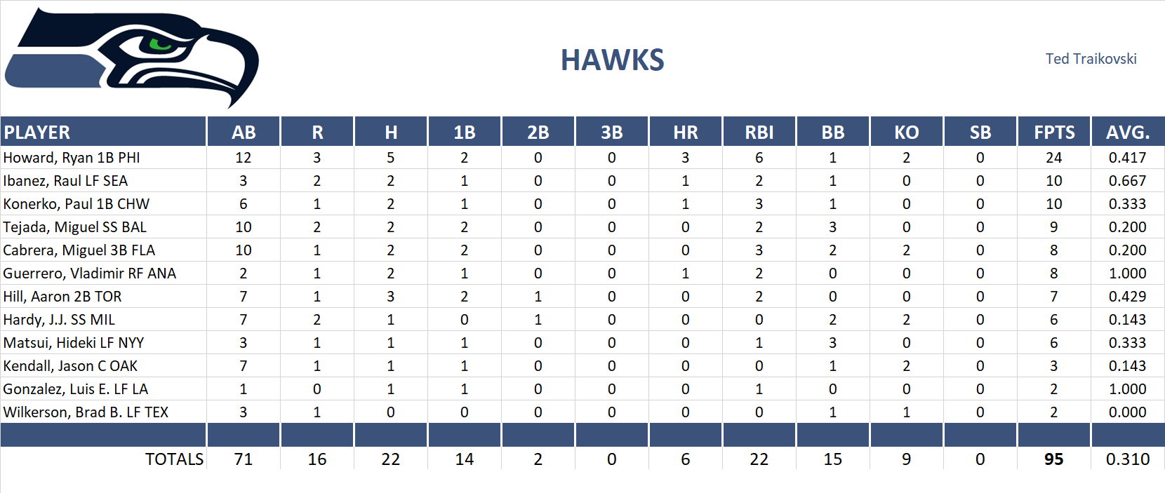 2007 Major League Baseball Pool Playoff Team Stats