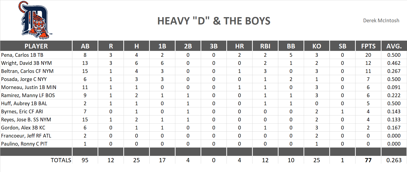 2007 Major League Baseball Pool Playoff Team Stats