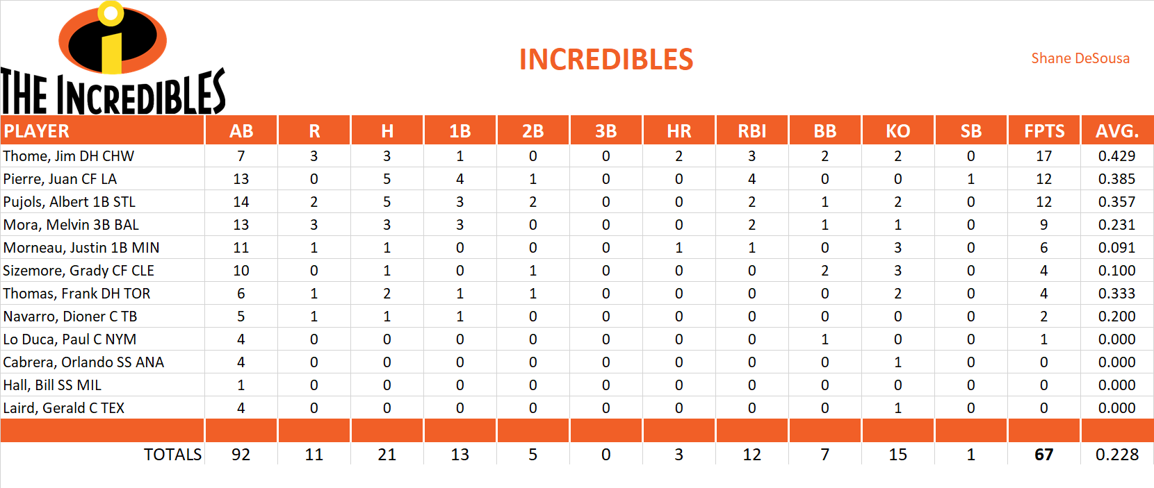 2007 Major League Baseball Pool Playoff Team Stats