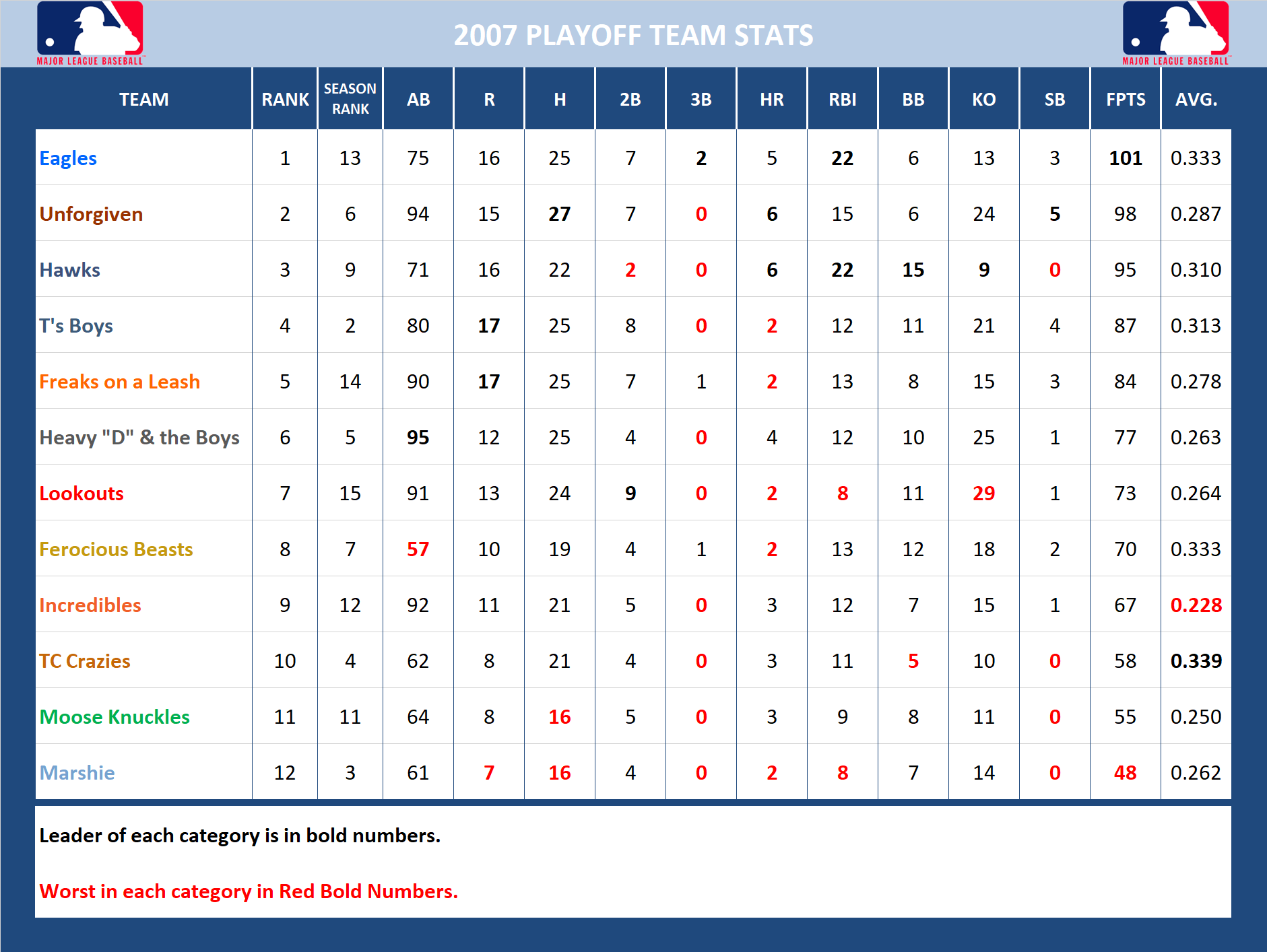 2007 Major League Baseball Pool Playoff Stats