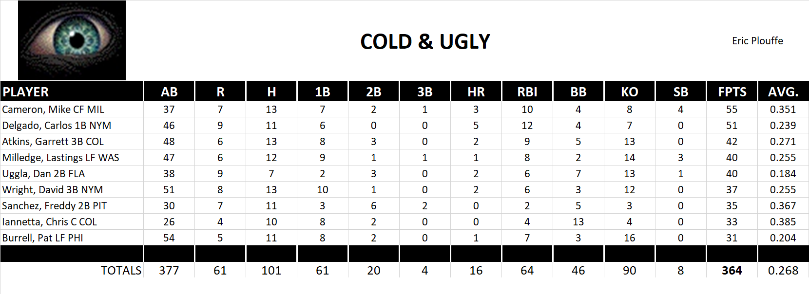 2008 Major League Baseball Pool Playoff Team Stats