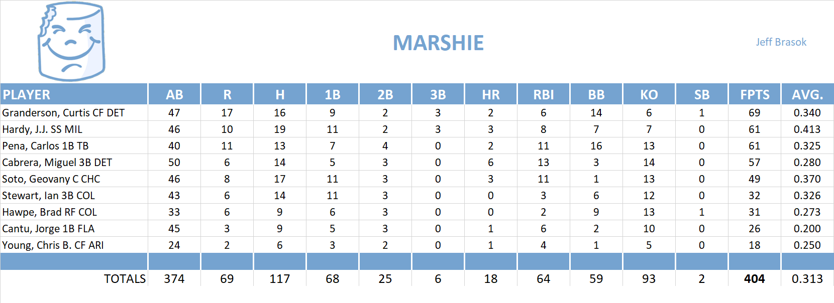 2008 Major League Baseball Pool Playoff Team Stats