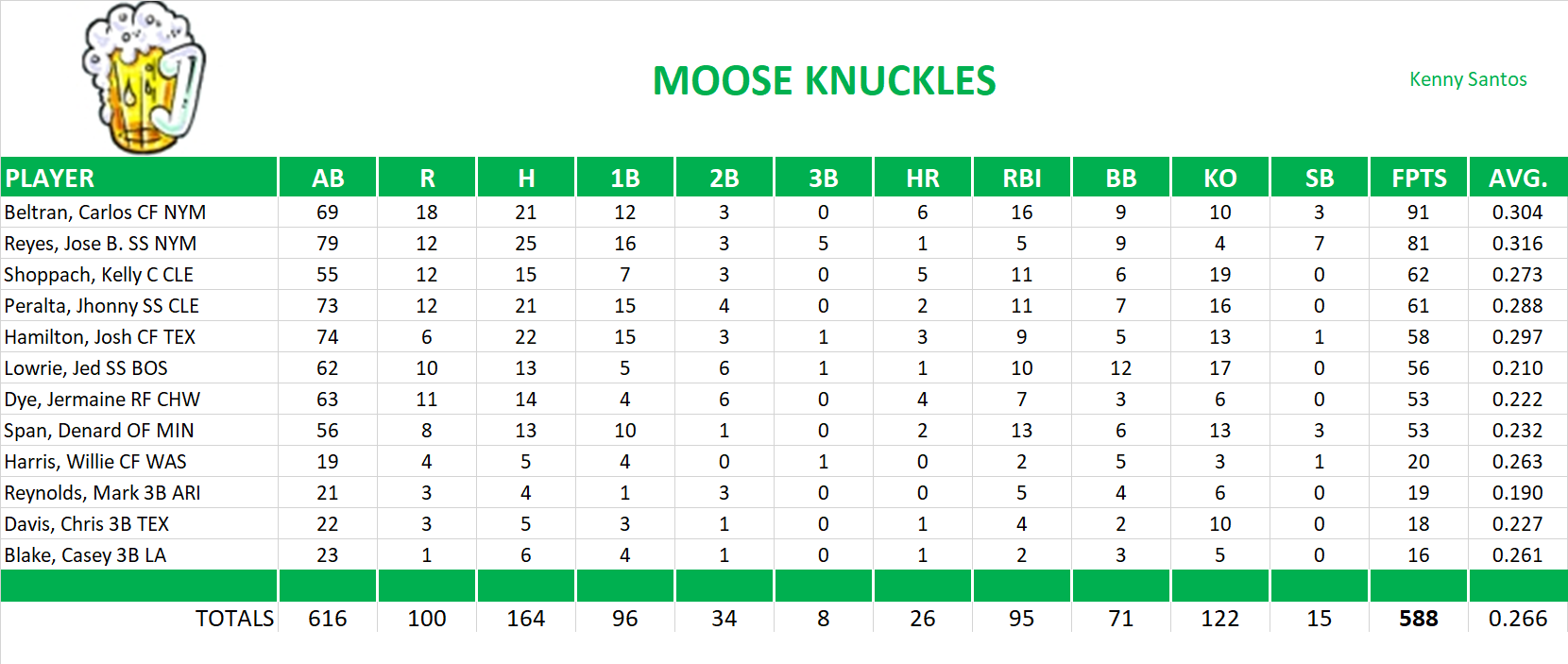 2008 Major League Baseball Pool Playoff Team Stats