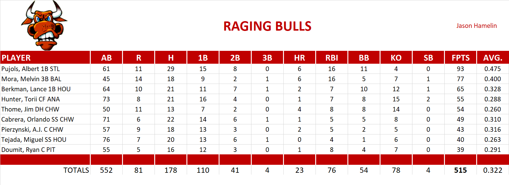 2008 Major League Baseball Pool Playoff Team Stats