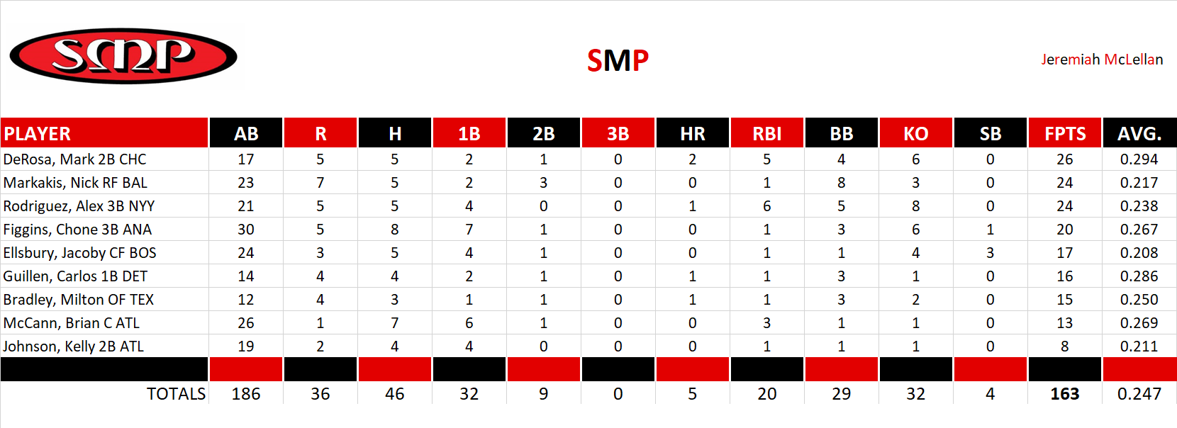 2008 Major League Baseball Pool Playoff Team Stats