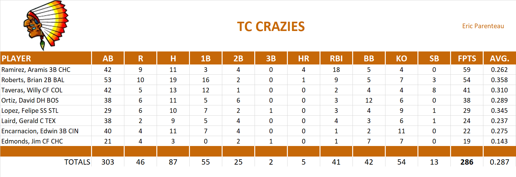 2008 Major League Baseball Pool Playoff Team Stats