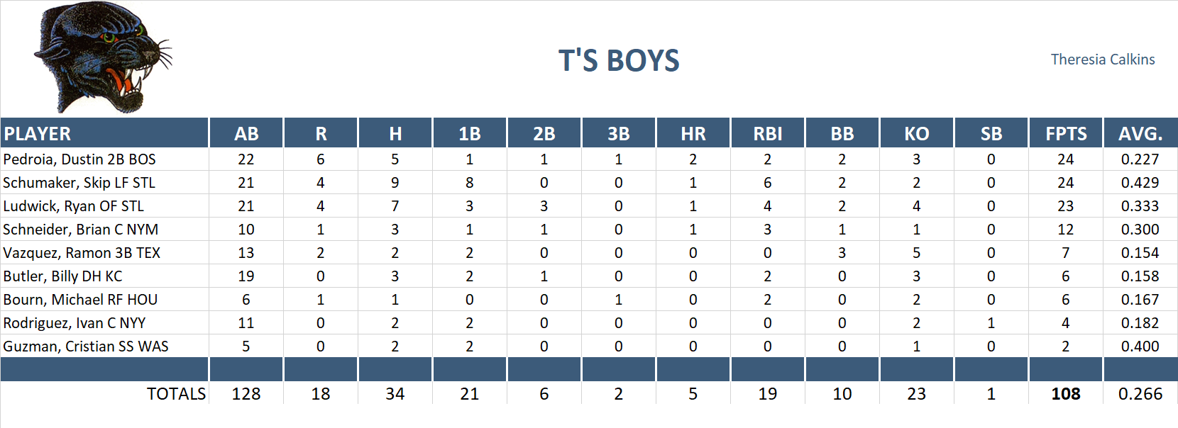 2008 Major League Baseball Pool Playoff Team Stats