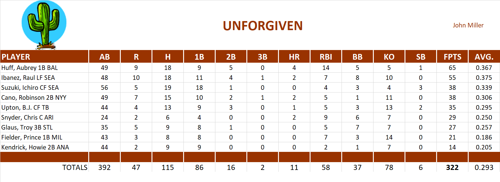 2008 Major League Baseball Pool Playoff Team Stats