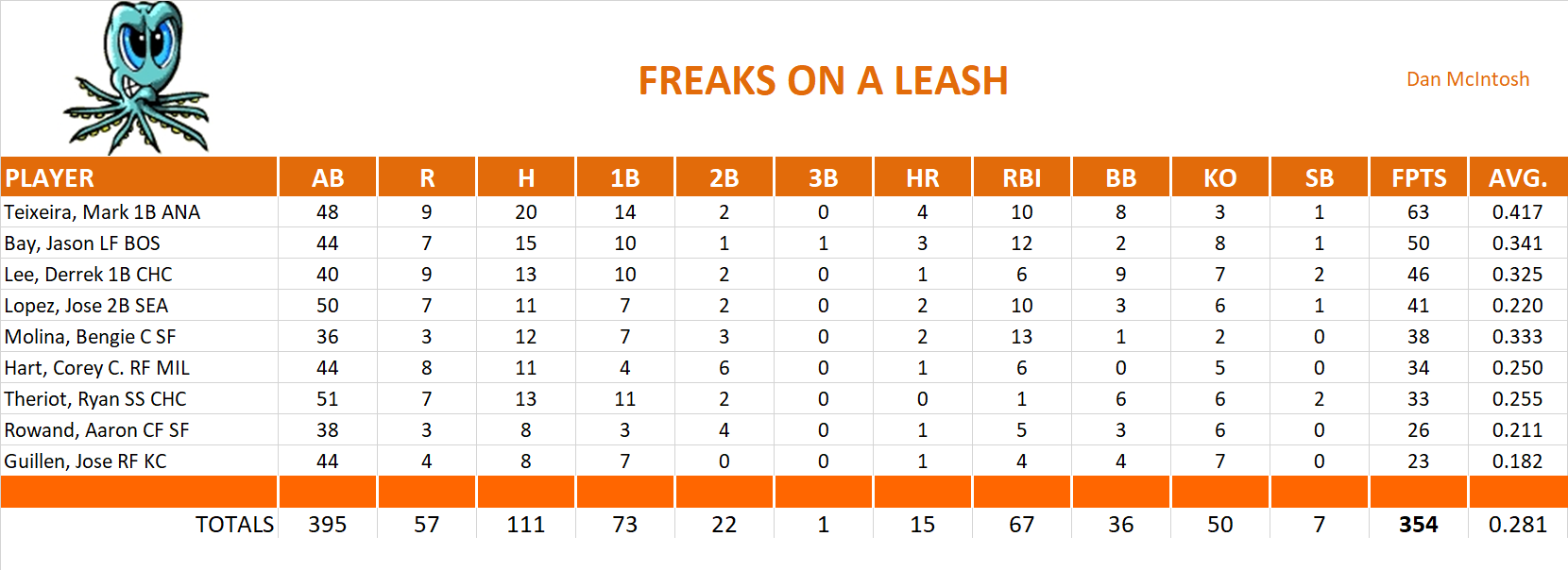 2008 Major League Baseball Pool Playoff Team Stats