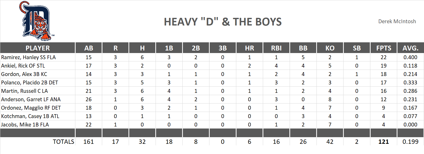 2008 Major League Baseball Pool Playoff Team Stats