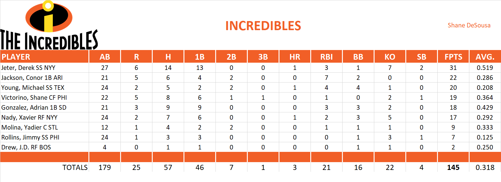 2008 Major League Baseball Pool Playoff Team Stats