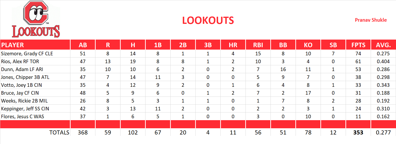 2008 Major League Baseball Pool Playoff Team Stats