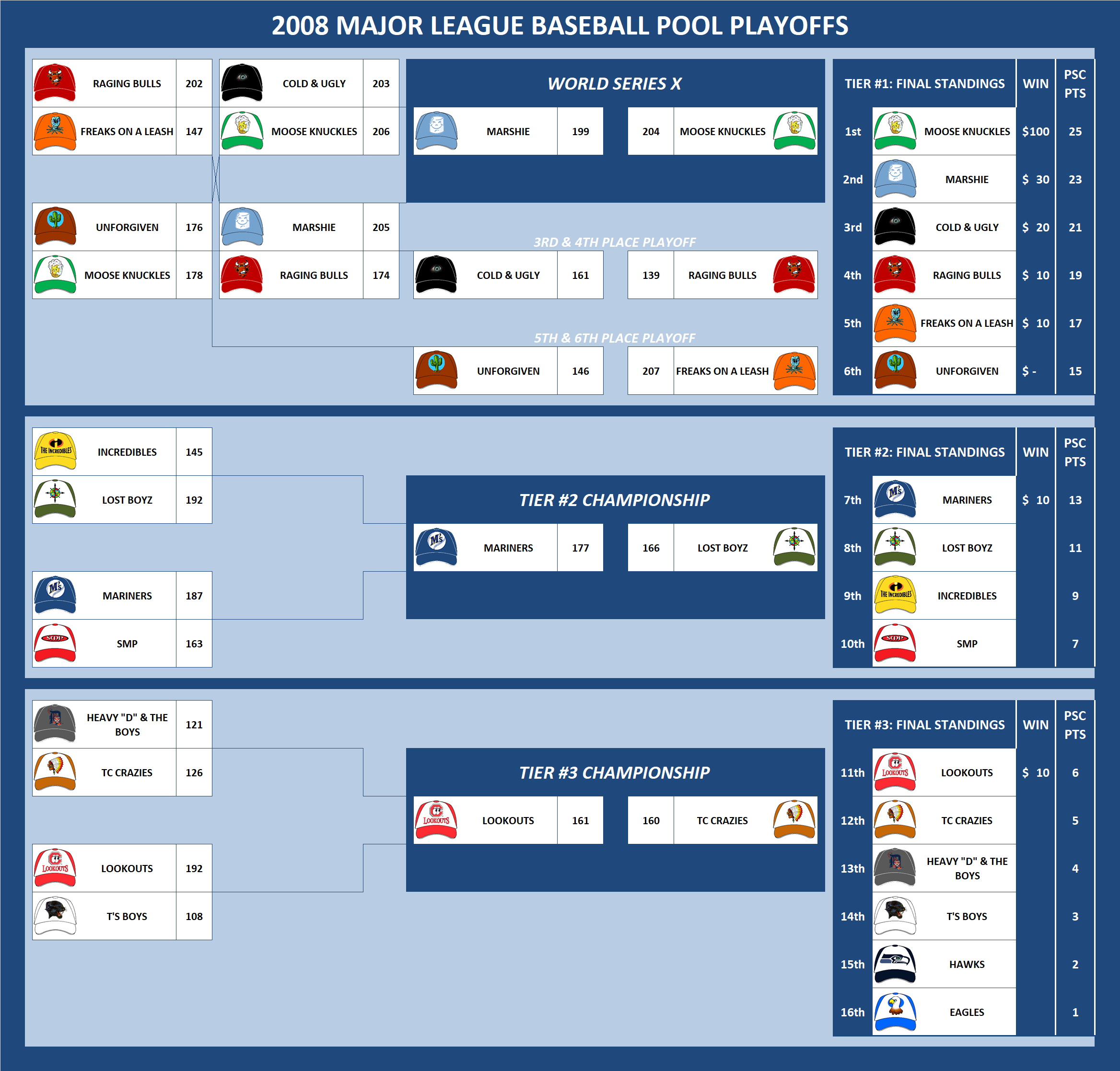 2008 Major League Baseball Pool Playoffs