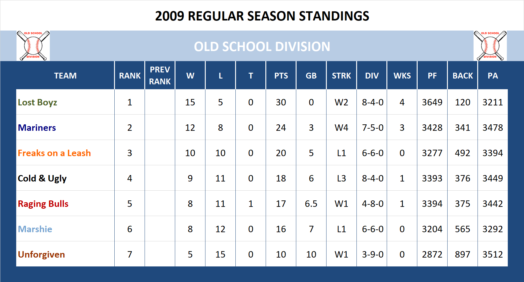 2009 Old School Standings