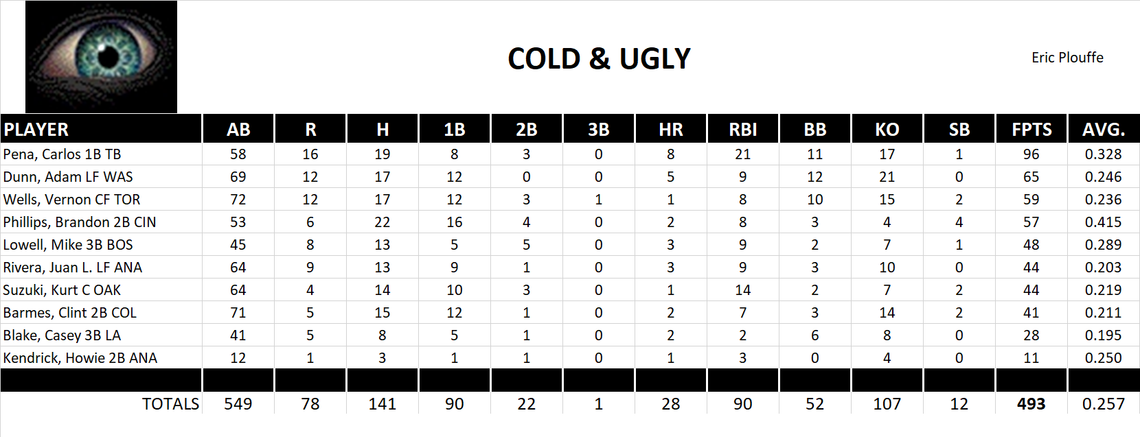 2009 Major League Baseball Pool Playoff Team Stats