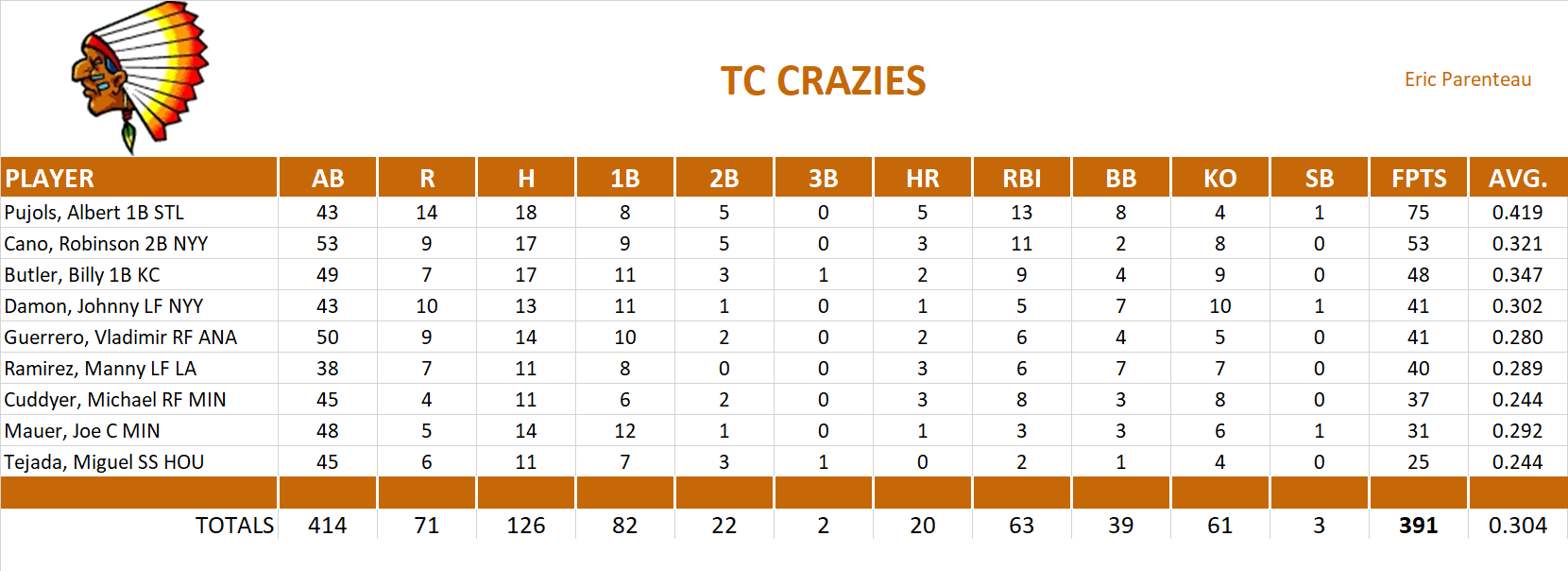 2009 Major League Baseball Pool Playoff Team Stats