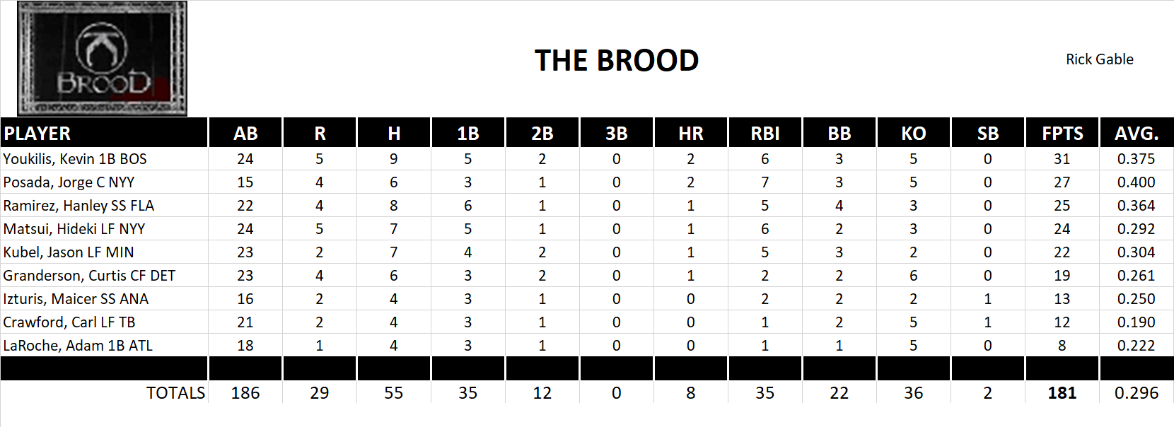 2009 Major League Baseball Pool Playoff Team Stats