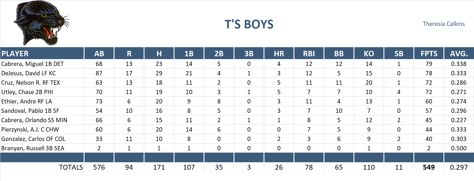 2009 Major League Baseball Pool Playoff Team Stats