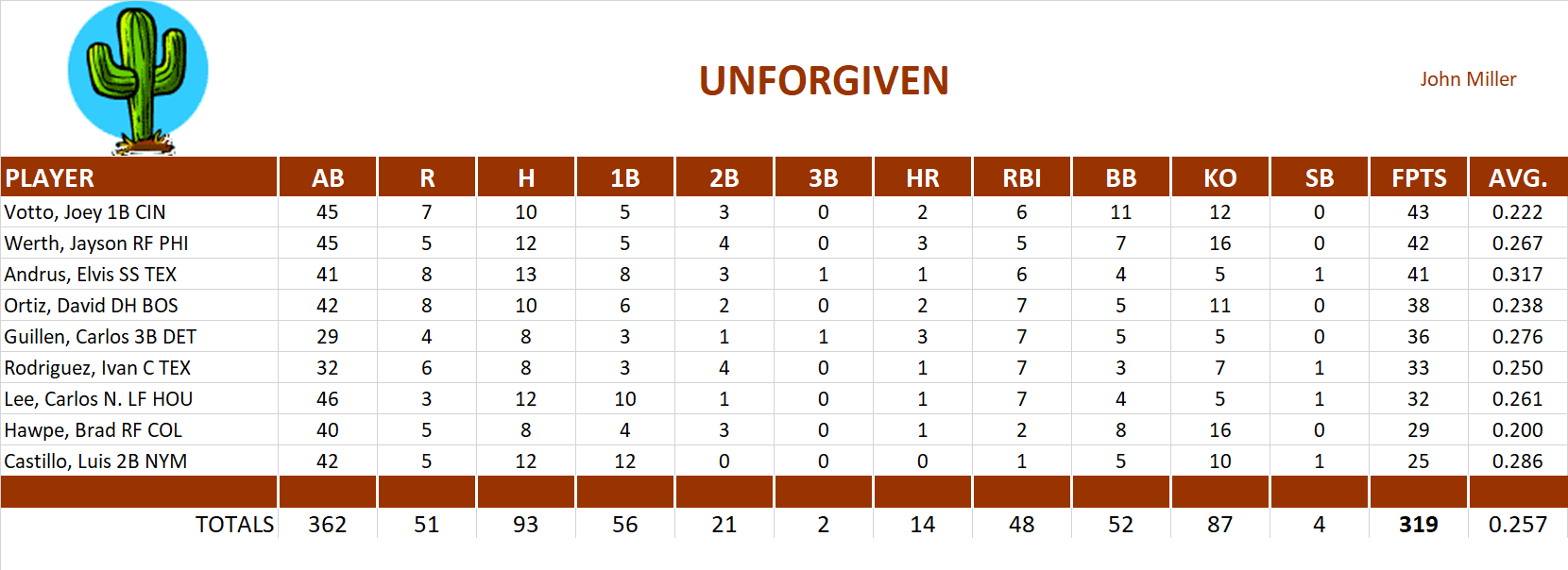 2009 Major League Baseball Pool Playoff Team Stats
