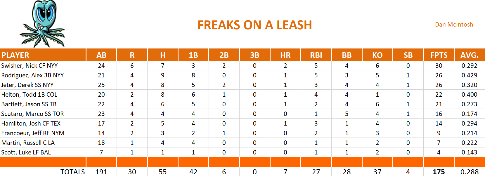 2009 Major League Baseball Pool Playoff Team Stats