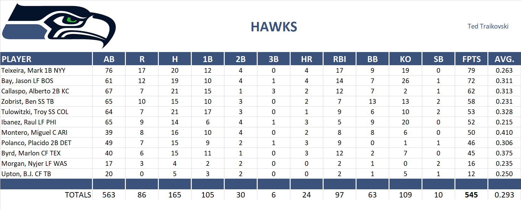 2009 Major League Baseball Pool Playoff Team Stats