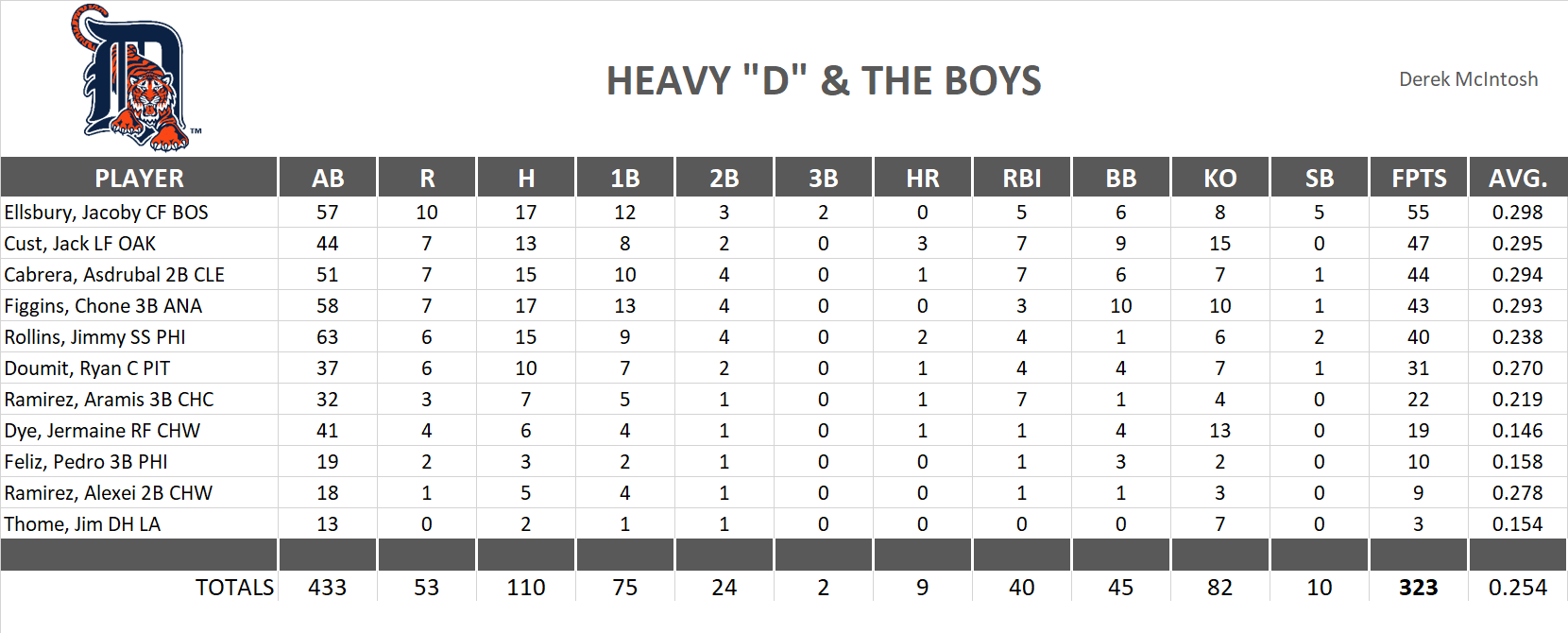 2009 Major League Baseball Pool Playoff Team Stats
