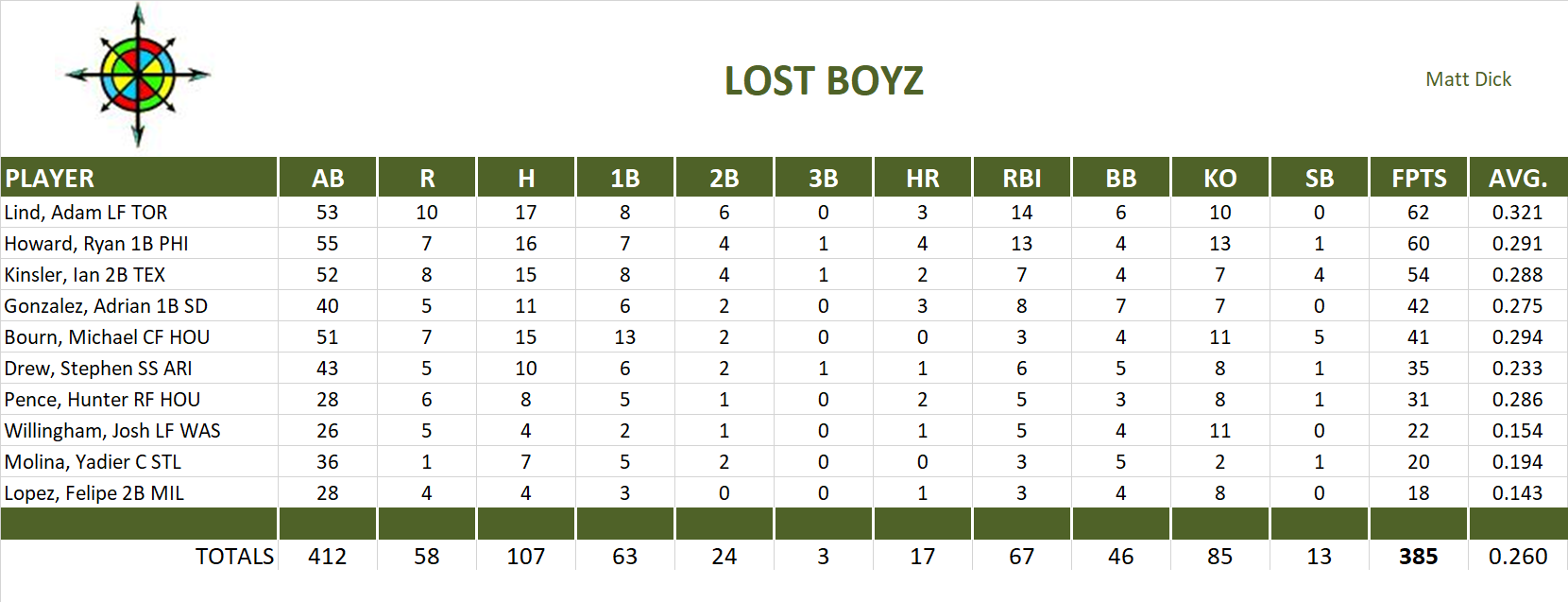 2009 Major League Baseball Pool Playoff Team Stats