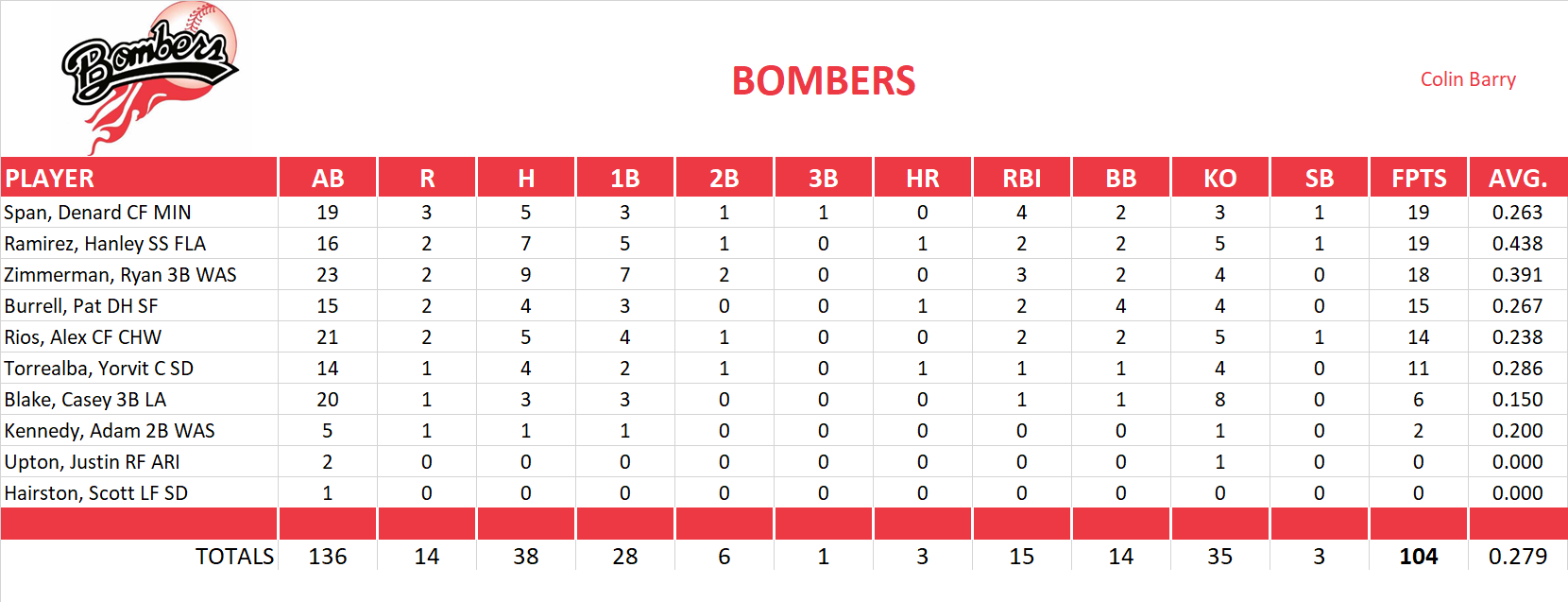 2010 Major League Baseball Pool Playoff Team Stats