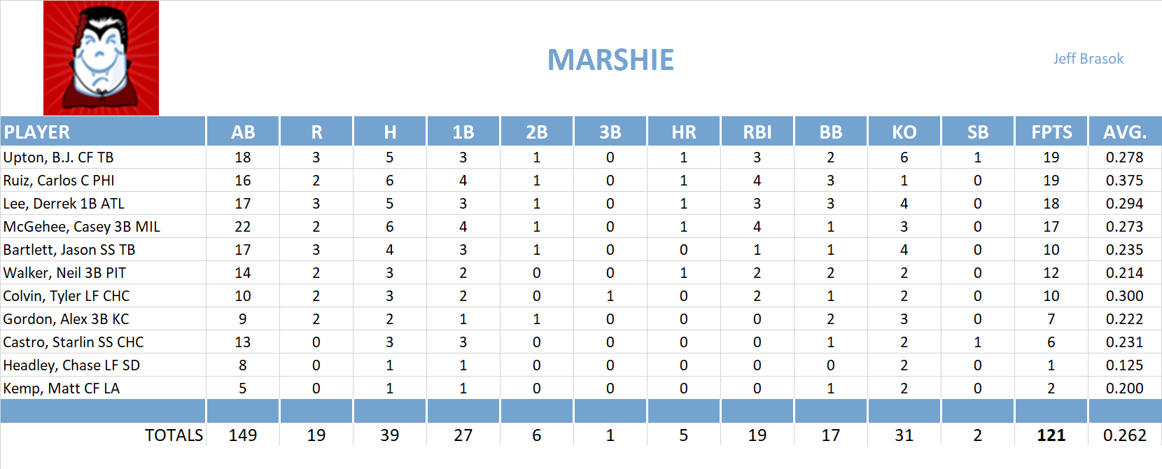 2010 Major League Baseball Pool Playoff Team Stats