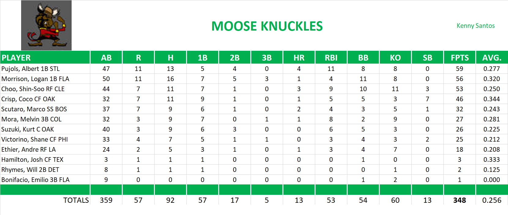 2010 Major League Baseball Pool Playoff Team Stats