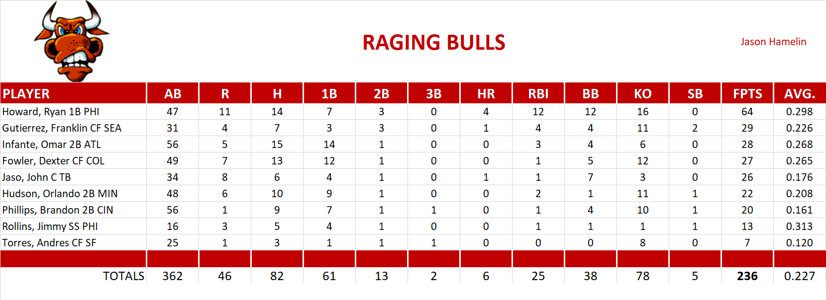 2010 Major League Baseball Pool Playoff Team Stats