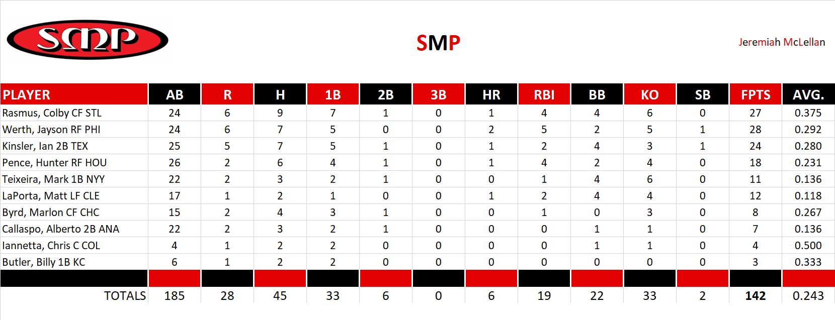 2010 Major League Baseball Pool Playoff Team Stats