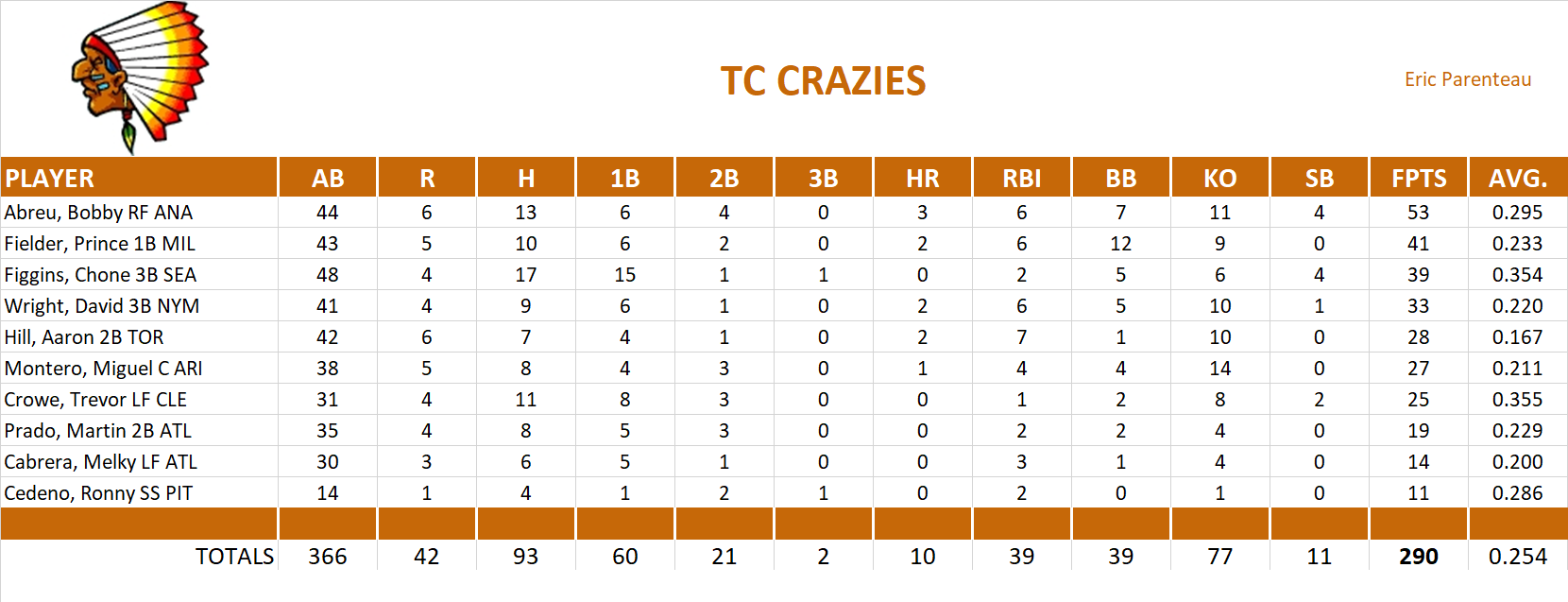 2010 Major League Baseball Pool Playoff Team Stats