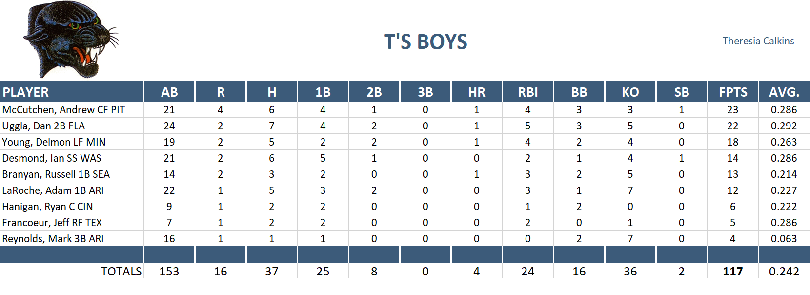 2010 Major League Baseball Pool Playoff Team Stats