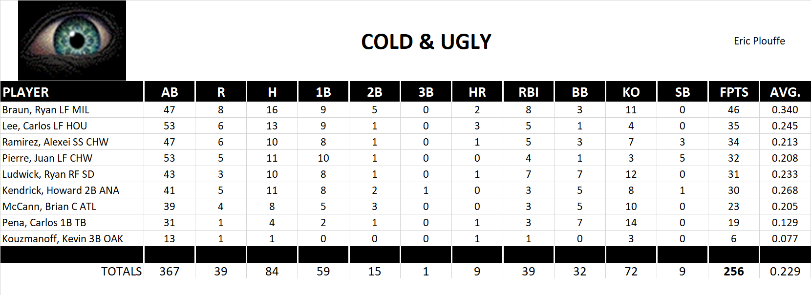 2010 Major League Baseball Pool Playoff Team Stats