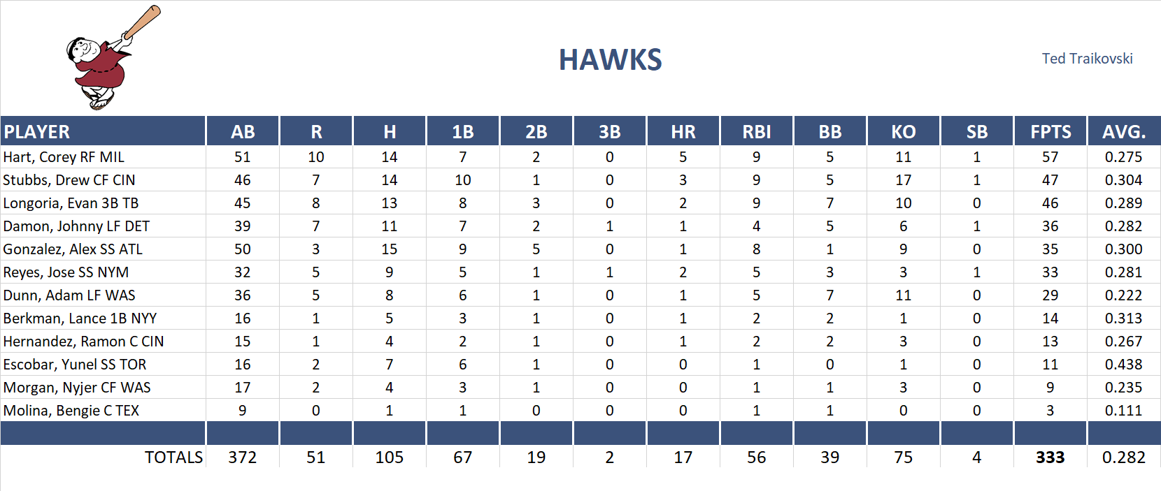 2010 Major League Baseball Pool Playoff Team Stats
