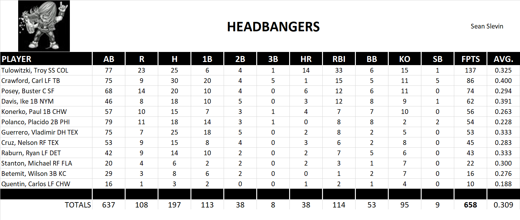 2010 Major League Baseball Pool Playoff Team Stats