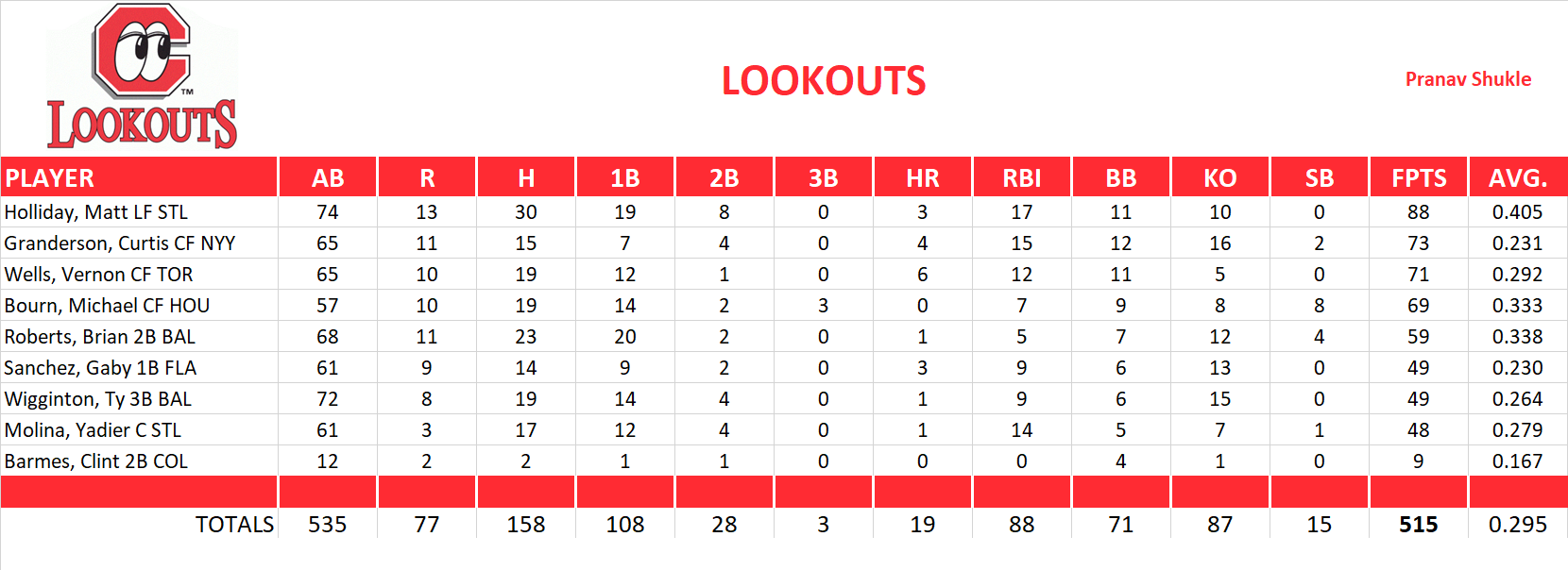 2010 Major League Baseball Pool Playoff Team Stats