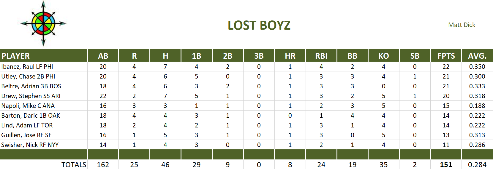 2010 Major League Baseball Pool Playoff Team Stats