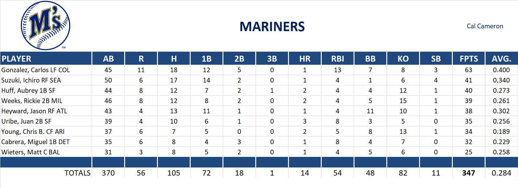 2010 Major League Baseball Pool Playoff Team Stats