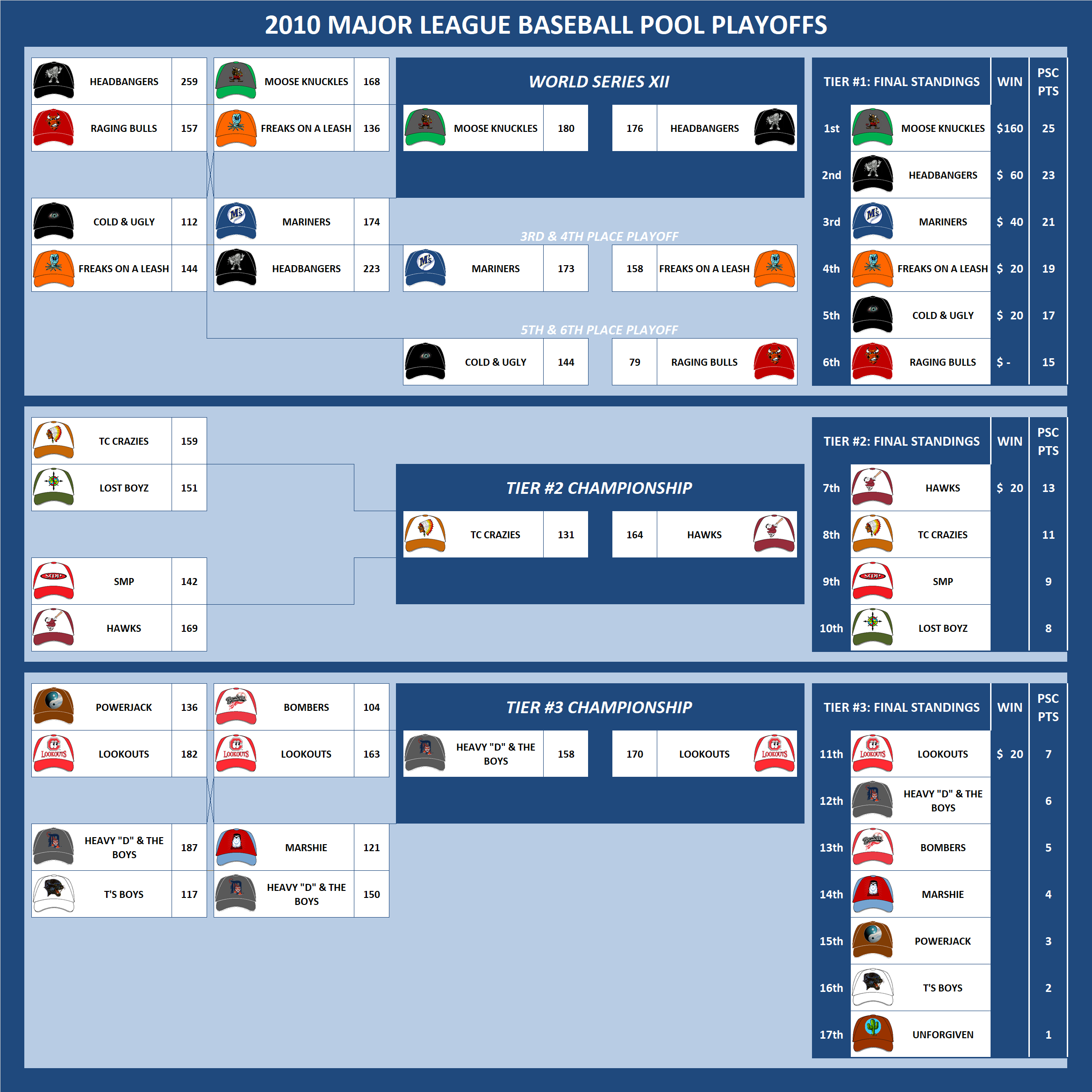 2010 Major League Baseball Pool Playoffs