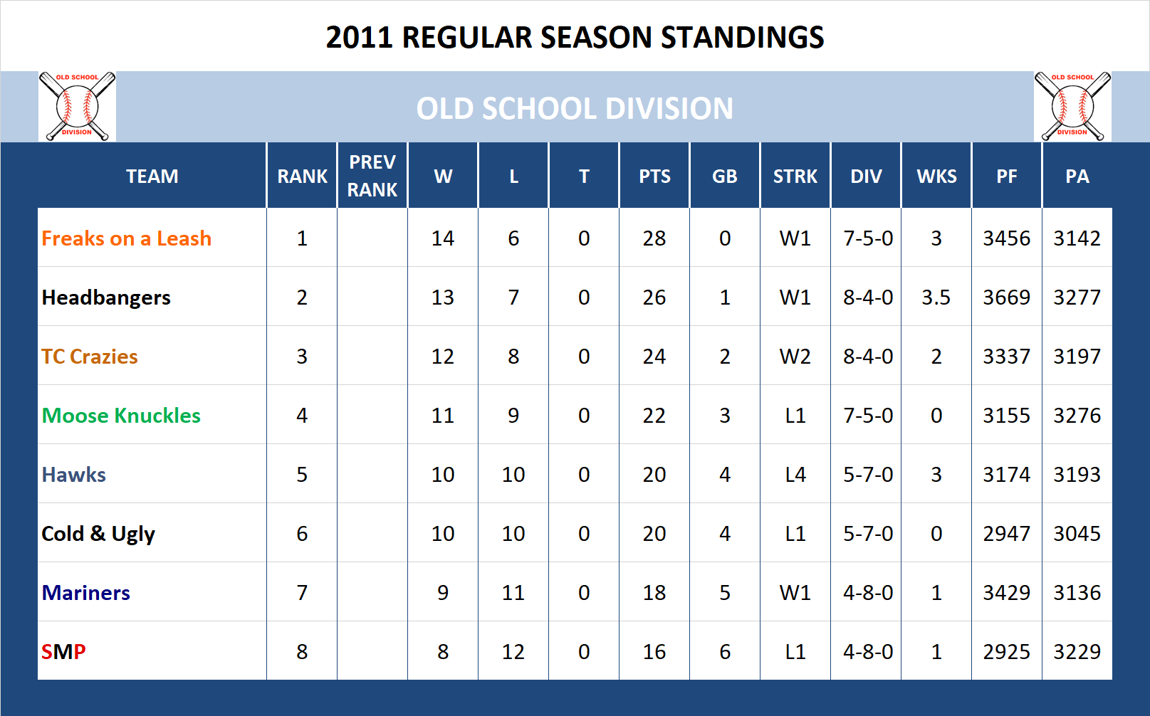 2011 Old School Standings